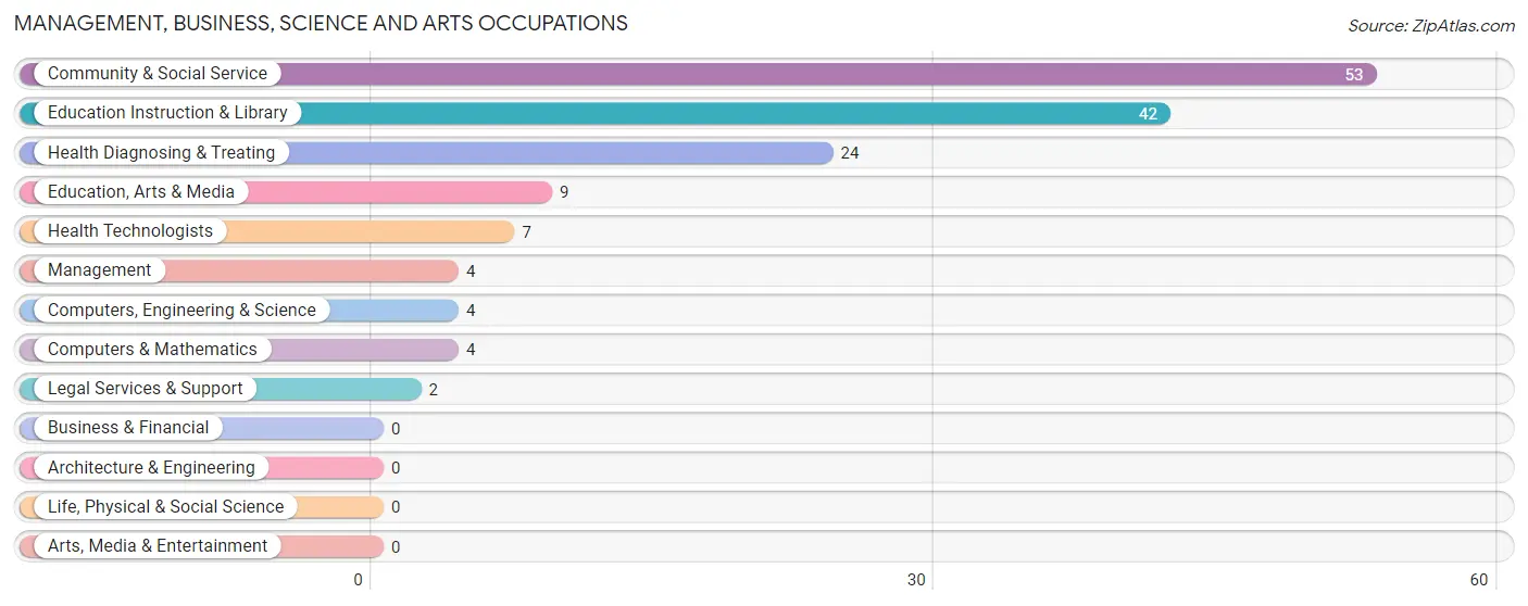 Management, Business, Science and Arts Occupations in Zip Code 14836