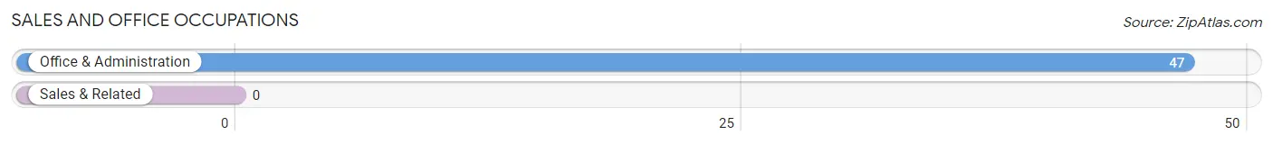 Sales and Office Occupations in Zip Code 14836