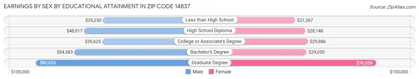 Earnings by Sex by Educational Attainment in Zip Code 14837
