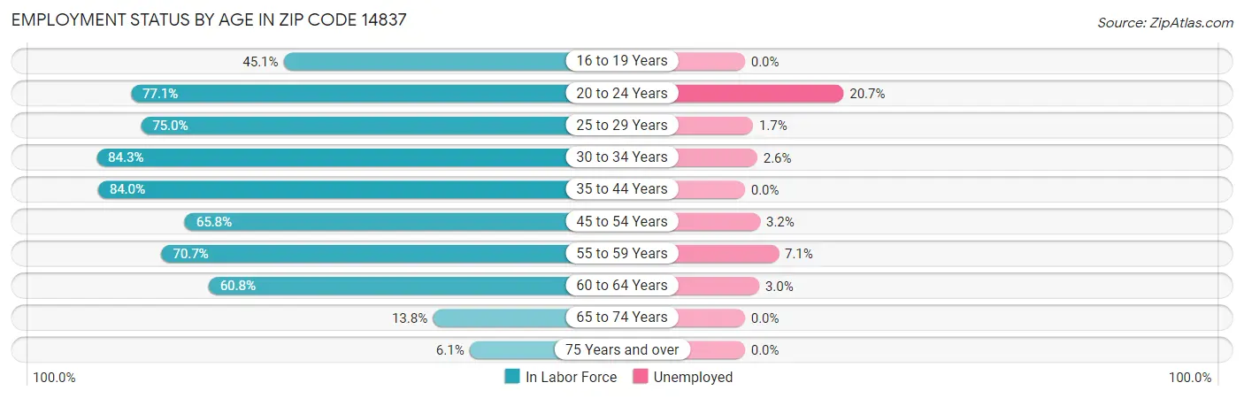 Employment Status by Age in Zip Code 14837