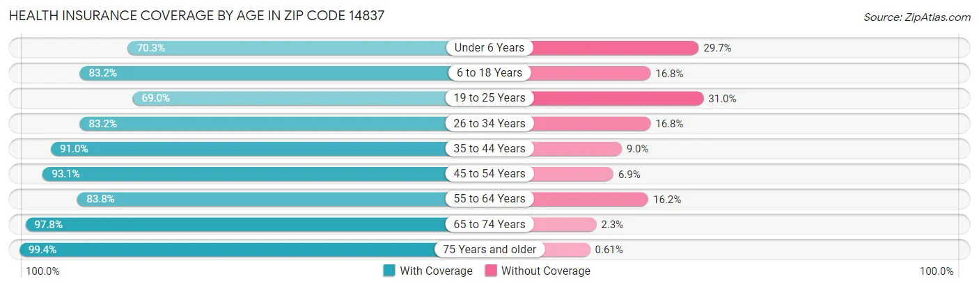 Health Insurance Coverage by Age in Zip Code 14837