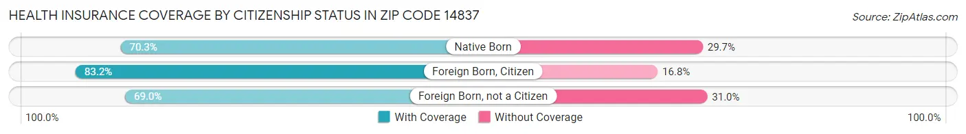 Health Insurance Coverage by Citizenship Status in Zip Code 14837