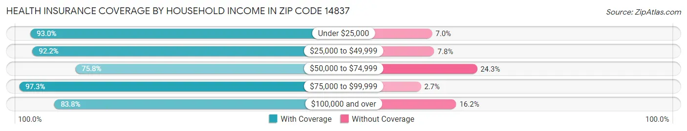 Health Insurance Coverage by Household Income in Zip Code 14837