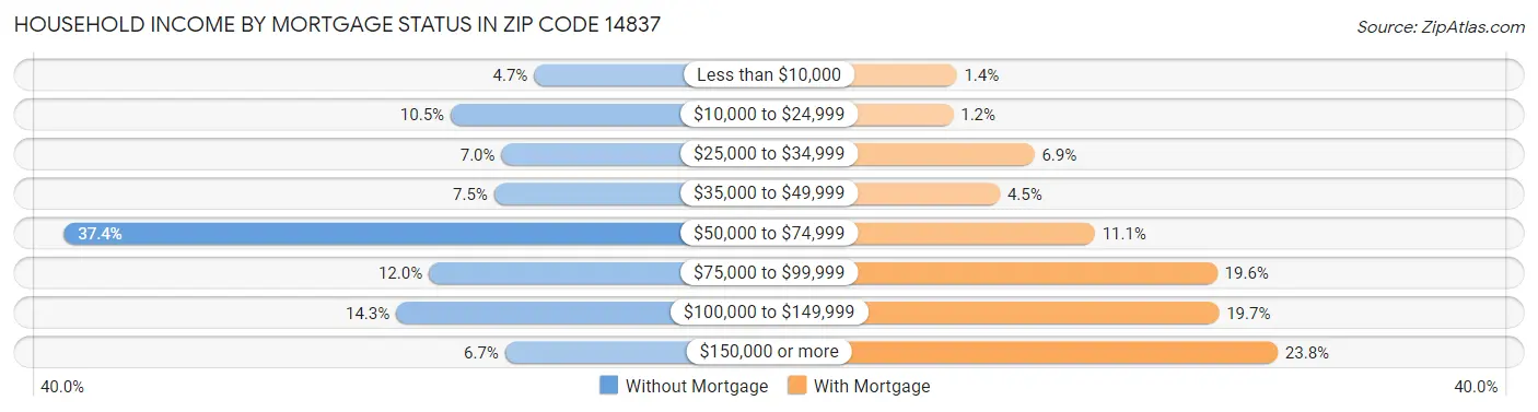 Household Income by Mortgage Status in Zip Code 14837