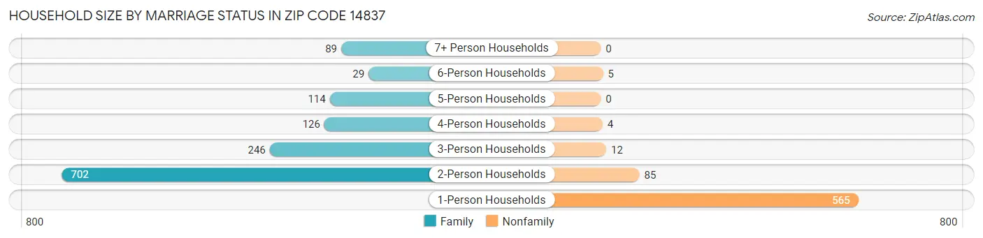 Household Size by Marriage Status in Zip Code 14837