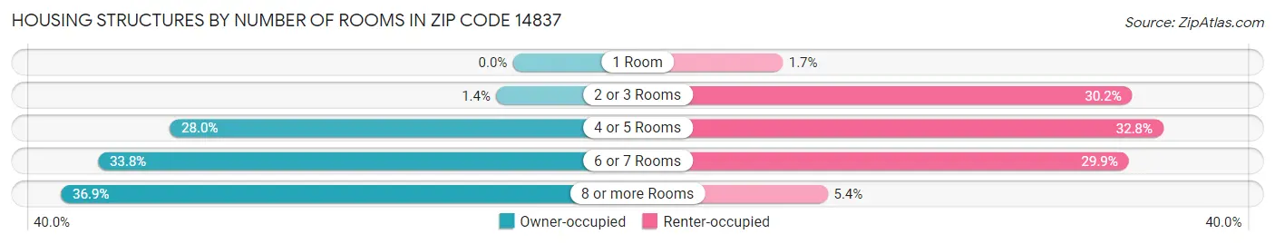 Housing Structures by Number of Rooms in Zip Code 14837