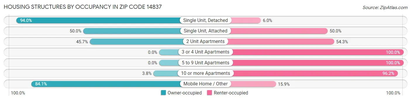 Housing Structures by Occupancy in Zip Code 14837