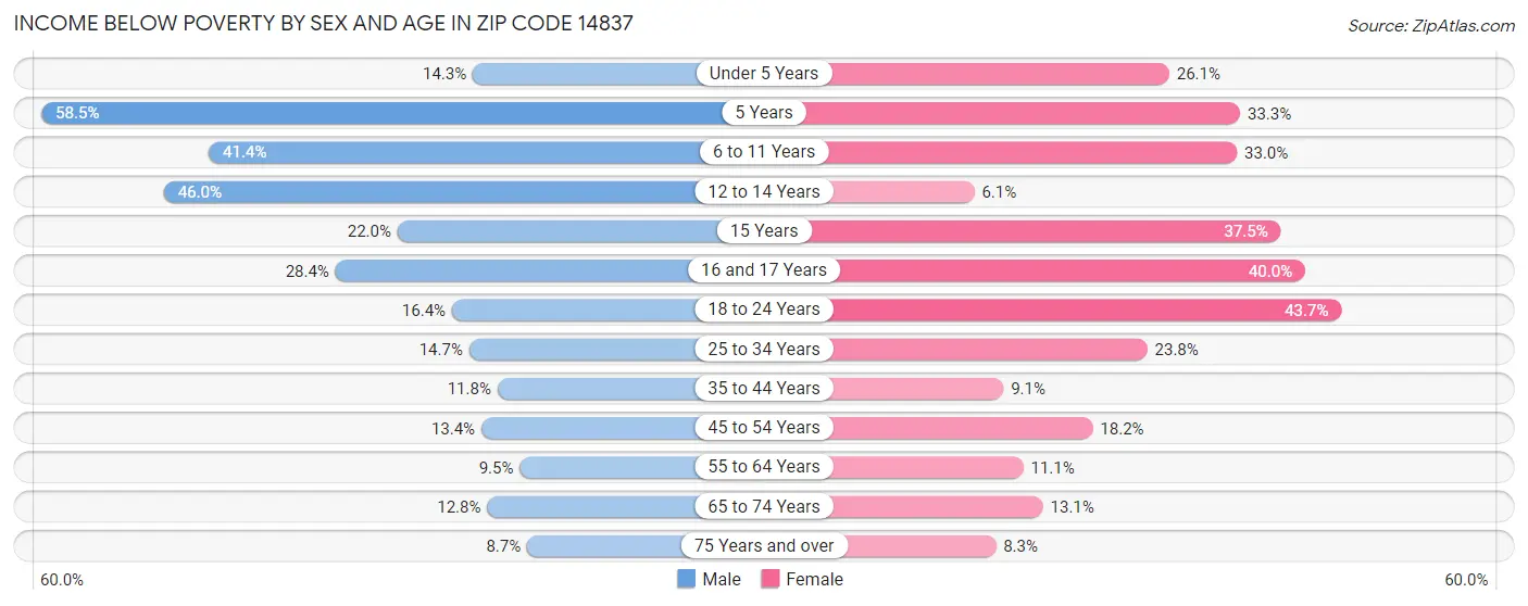 Income Below Poverty by Sex and Age in Zip Code 14837