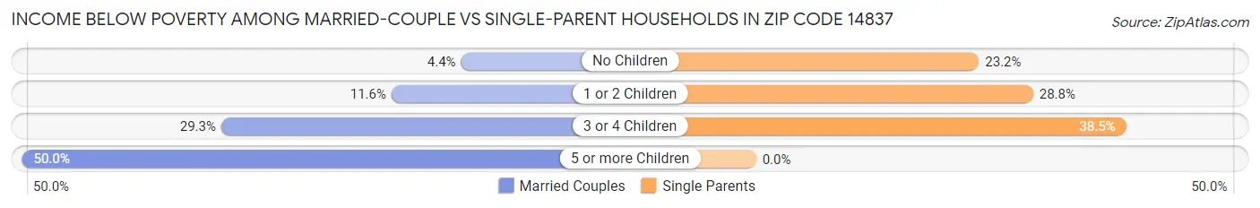 Income Below Poverty Among Married-Couple vs Single-Parent Households in Zip Code 14837