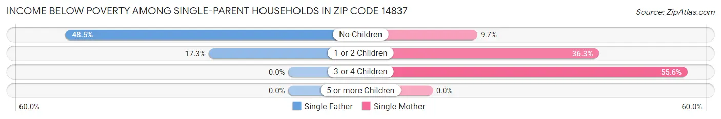 Income Below Poverty Among Single-Parent Households in Zip Code 14837