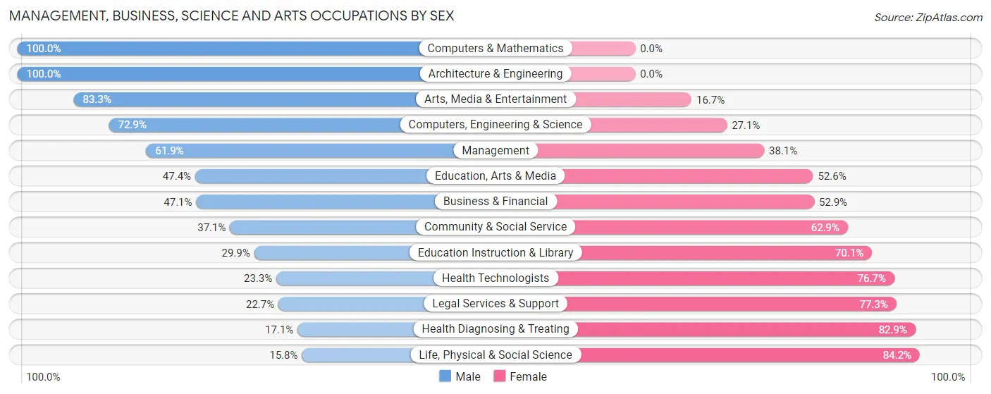 Management, Business, Science and Arts Occupations by Sex in Zip Code 14837