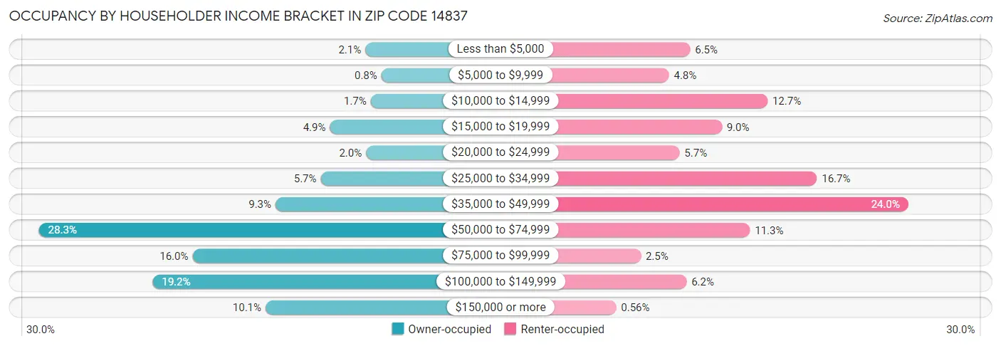 Occupancy by Householder Income Bracket in Zip Code 14837