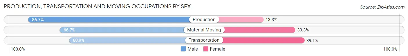 Production, Transportation and Moving Occupations by Sex in Zip Code 14837