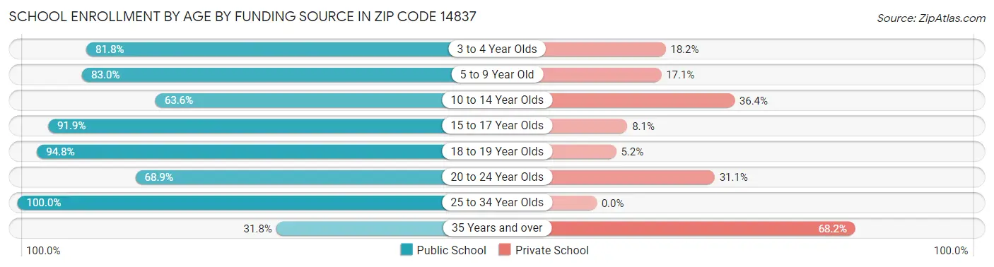 School Enrollment by Age by Funding Source in Zip Code 14837