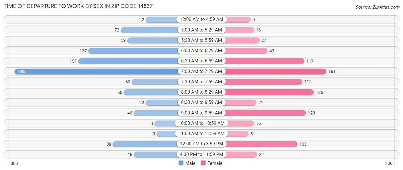Time of Departure to Work by Sex in Zip Code 14837