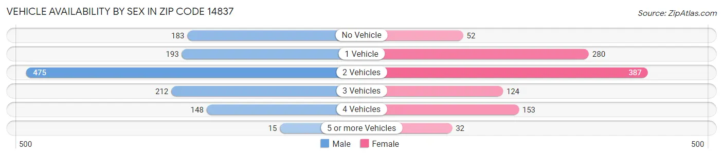Vehicle Availability by Sex in Zip Code 14837