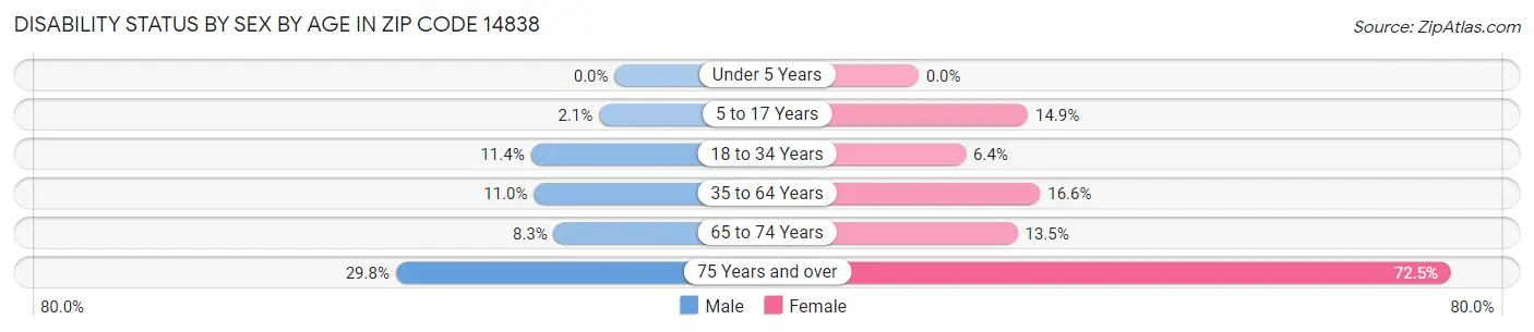 Disability Status by Sex by Age in Zip Code 14838