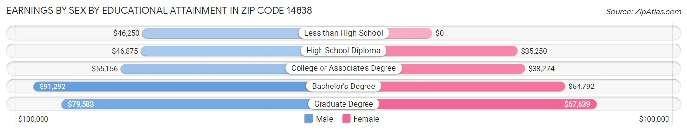 Earnings by Sex by Educational Attainment in Zip Code 14838