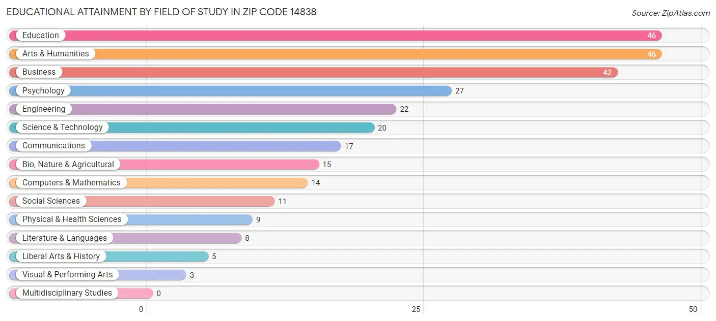 Educational Attainment by Field of Study in Zip Code 14838