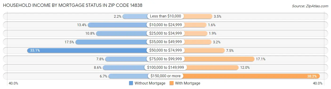 Household Income by Mortgage Status in Zip Code 14838