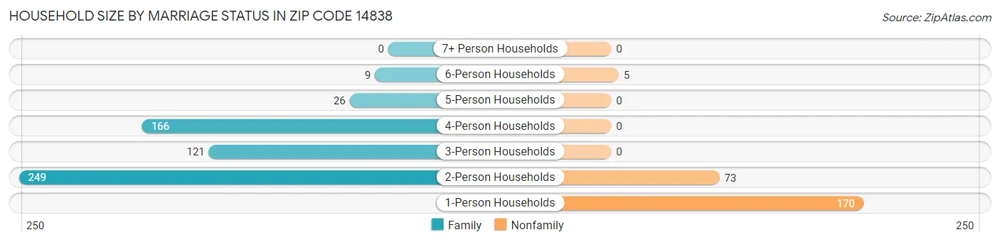 Household Size by Marriage Status in Zip Code 14838