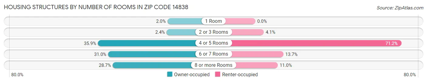 Housing Structures by Number of Rooms in Zip Code 14838