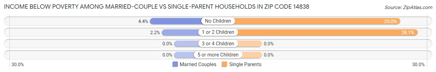 Income Below Poverty Among Married-Couple vs Single-Parent Households in Zip Code 14838