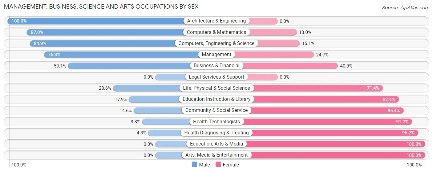 Management, Business, Science and Arts Occupations by Sex in Zip Code 14838