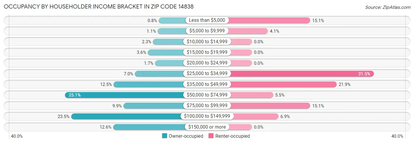 Occupancy by Householder Income Bracket in Zip Code 14838