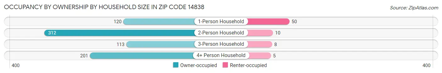 Occupancy by Ownership by Household Size in Zip Code 14838