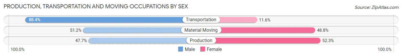 Production, Transportation and Moving Occupations by Sex in Zip Code 14838