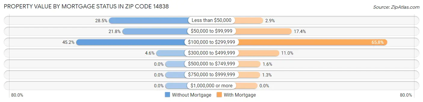 Property Value by Mortgage Status in Zip Code 14838