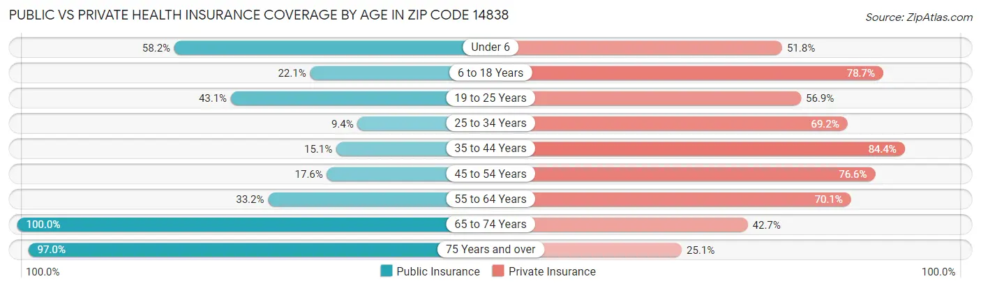 Public vs Private Health Insurance Coverage by Age in Zip Code 14838