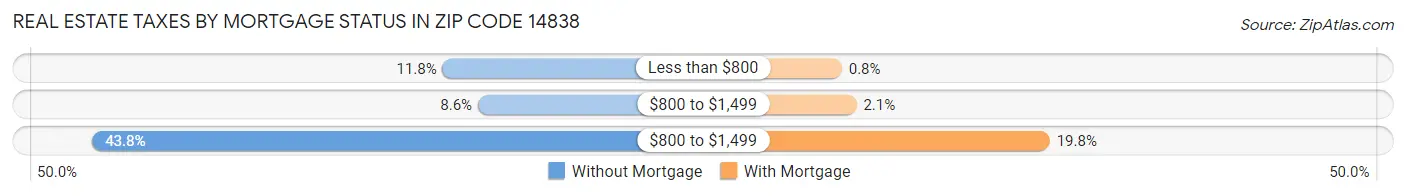 Real Estate Taxes by Mortgage Status in Zip Code 14838