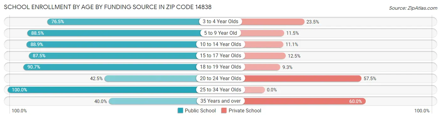 School Enrollment by Age by Funding Source in Zip Code 14838