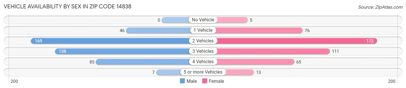 Vehicle Availability by Sex in Zip Code 14838