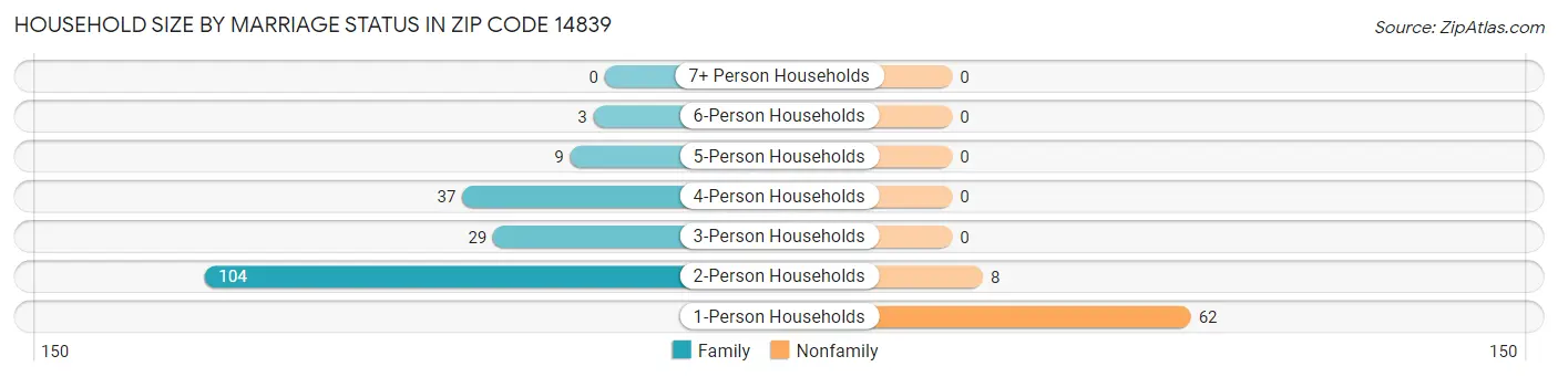 Household Size by Marriage Status in Zip Code 14839