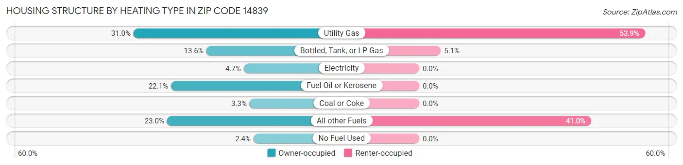 Housing Structure by Heating Type in Zip Code 14839