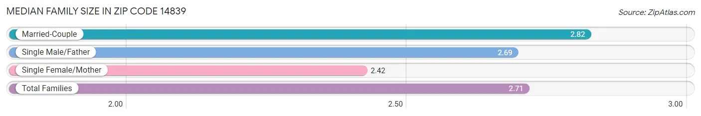 Median Family Size in Zip Code 14839