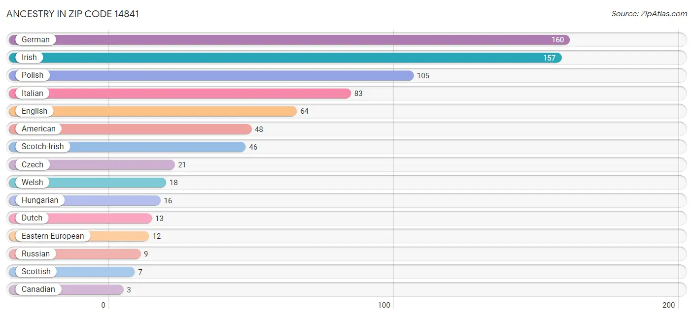 Ancestry in Zip Code 14841