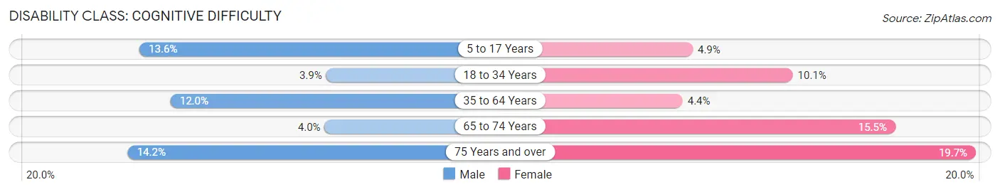 Disability in Zip Code 14843: <span>Cognitive Difficulty</span>