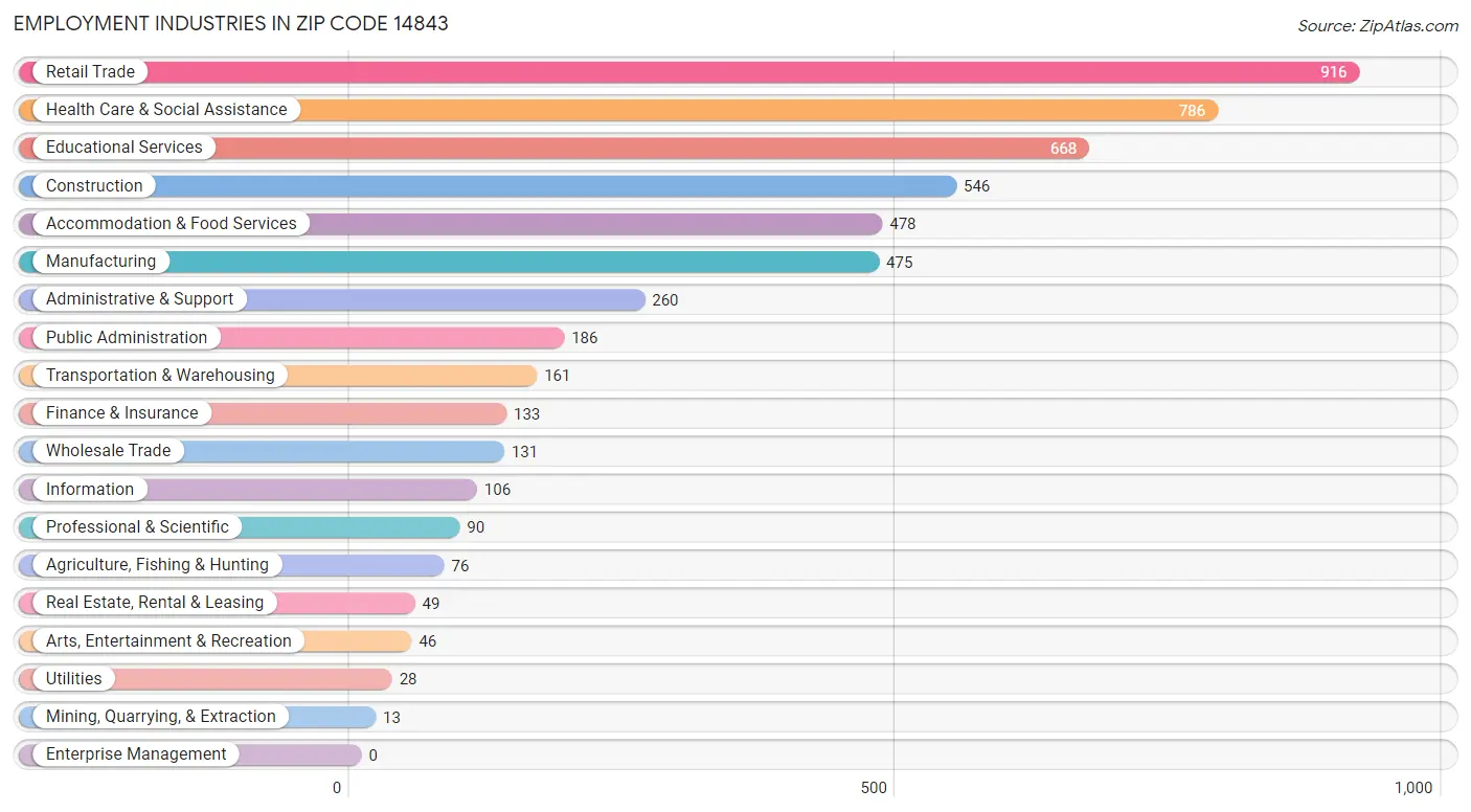 Employment Industries in Zip Code 14843