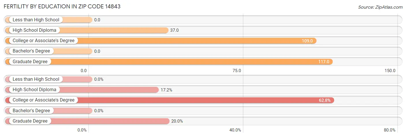 Female Fertility by Education Attainment in Zip Code 14843