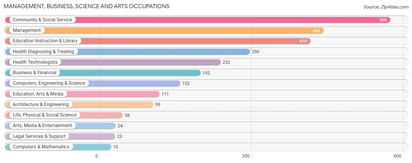 Management, Business, Science and Arts Occupations in Zip Code 14843