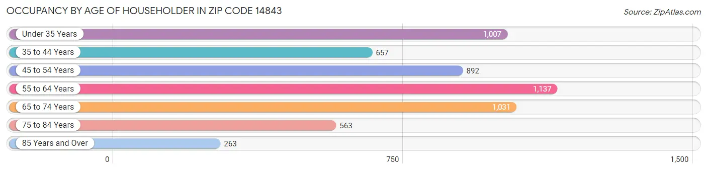 Occupancy by Age of Householder in Zip Code 14843