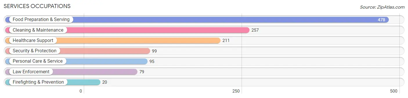 Services Occupations in Zip Code 14843