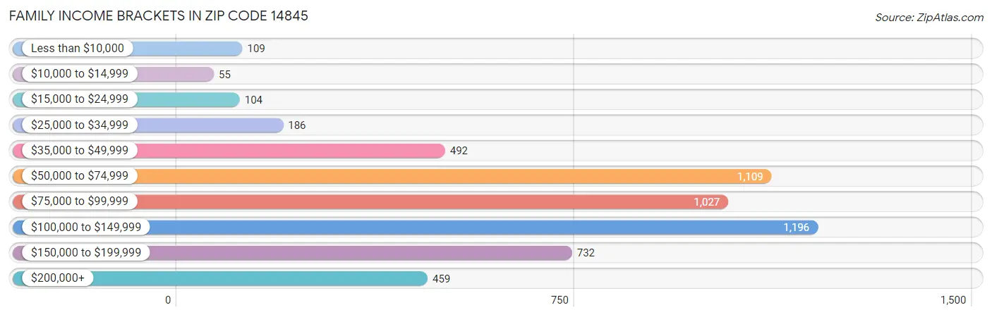 Family Income Brackets in Zip Code 14845