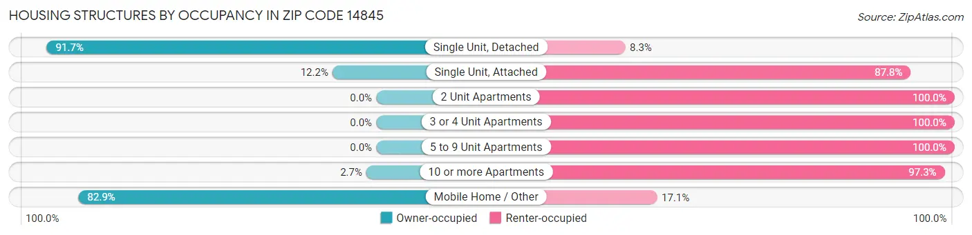 Housing Structures by Occupancy in Zip Code 14845