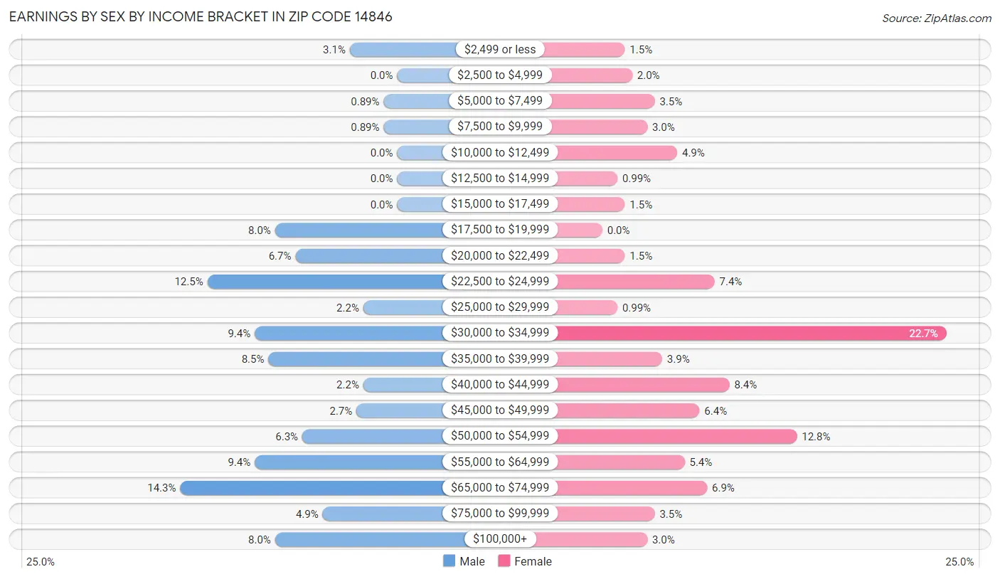 Earnings by Sex by Income Bracket in Zip Code 14846