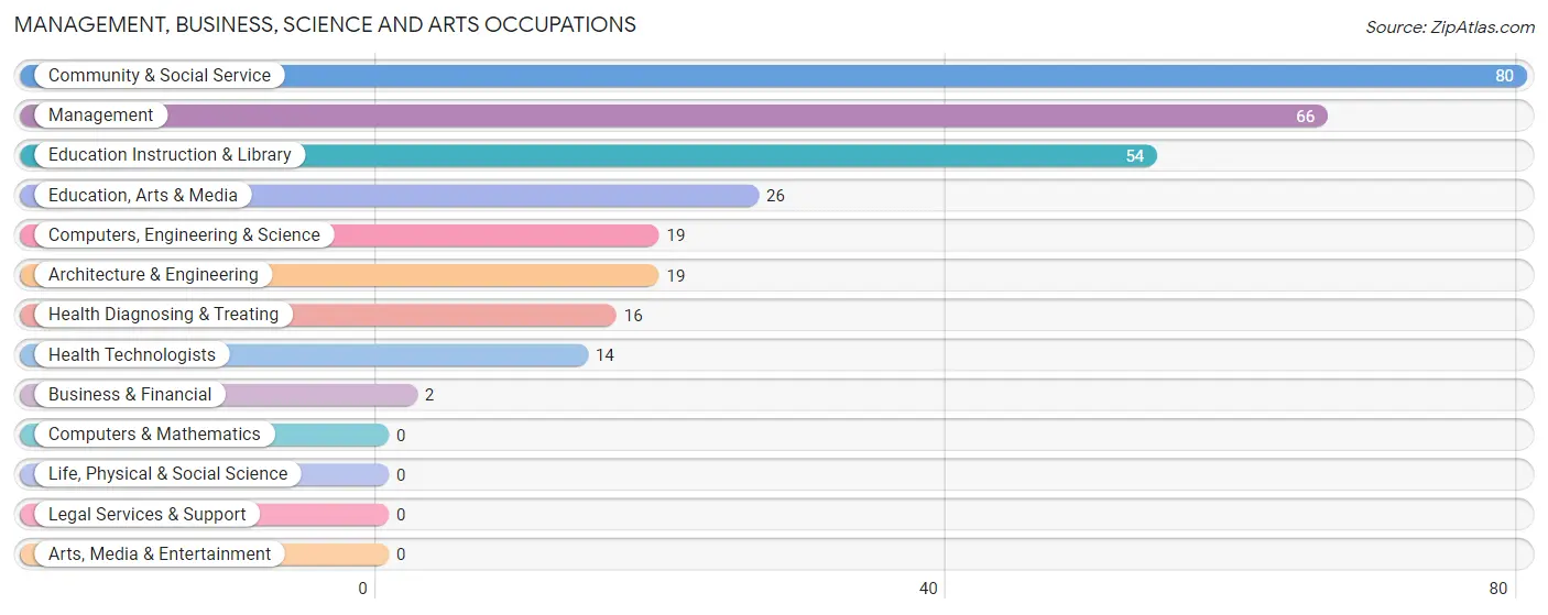 Management, Business, Science and Arts Occupations in Zip Code 14846